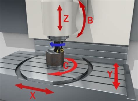 3 4 and 5 axis cnc machine|axis identification in cnc machine.